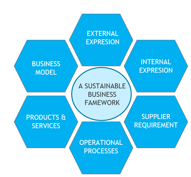 a sustainable business framework.png